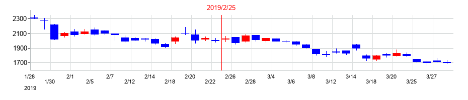2019年のエルテスの配当落ち日前後の株価チャート