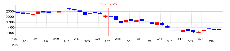 2020年のエルテスの配当落ち日前後の株価チャート