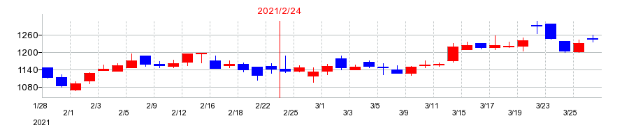 2021年のエルテスの配当落ち日前後の株価チャート