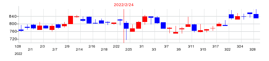 2022年のエルテスの配当落ち日前後の株価チャート
