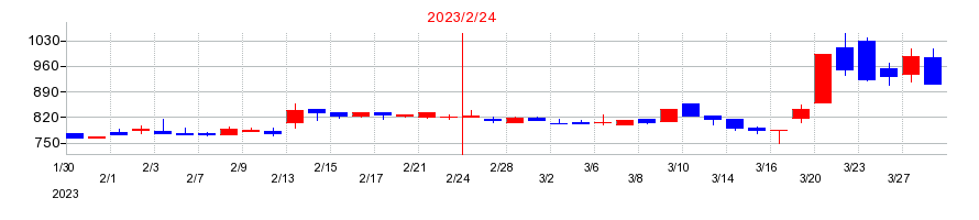 2023年のエルテスの配当落ち日前後の株価チャート
