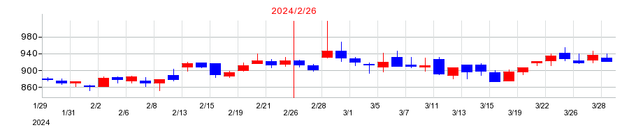 2024年のエルテスの配当落ち日前後の株価チャート