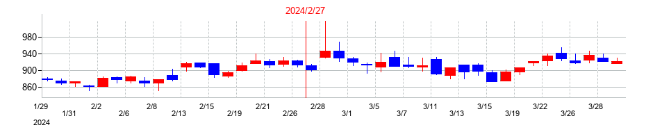 2024年のエルテスの配当落ち日前後の株価チャート