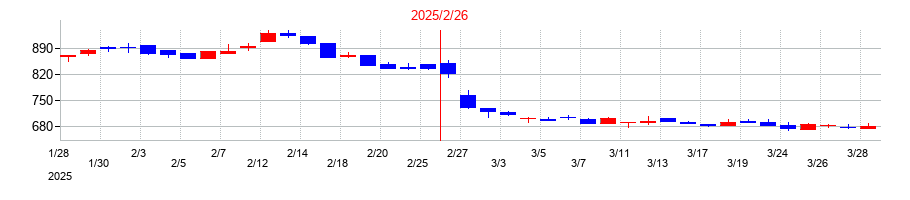 2025年のエルテスの配当落ち日前後の株価チャート