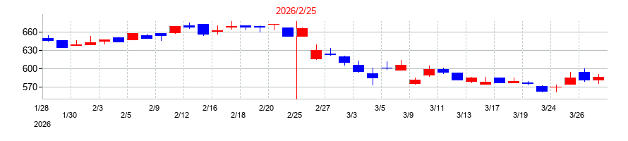 2026年のエルテスの配当落ち日前後の株価チャート