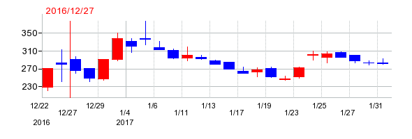 2016年のセグエグループの配当落ち日前後の株価チャート