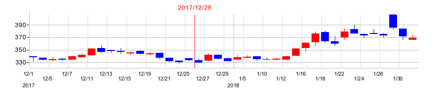 2017年のセグエグループの配当落ち日前後の株価チャート