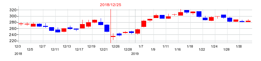 2018年のセグエグループの配当落ち日前後の株価チャート