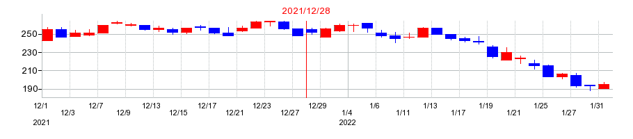 2021年のセグエグループの配当落ち日前後の株価チャート