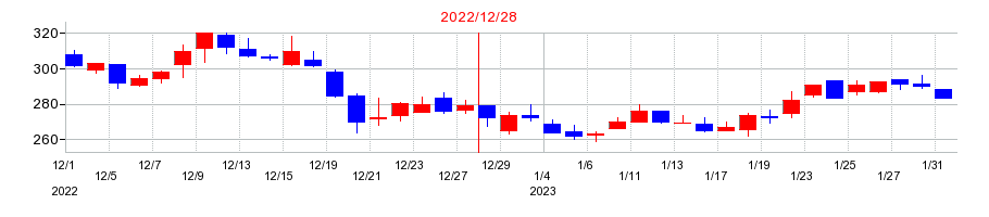 2022年のセグエグループの配当落ち日前後の株価チャート