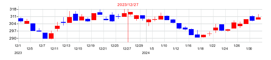 2023年のセグエグループの配当落ち日前後の株価チャート