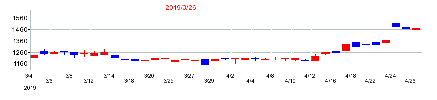 2019年のエイトレッドの配当落ち日前後の株価チャート