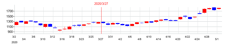 2020年のエイトレッドの配当落ち日前後の株価チャート