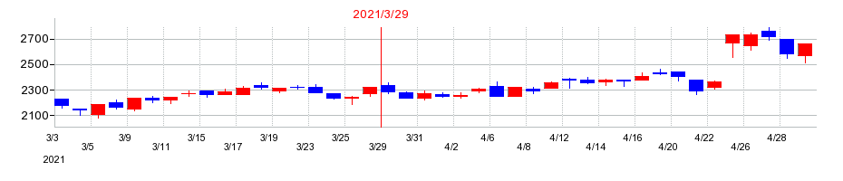 2021年のエイトレッドの配当落ち日前後の株価チャート