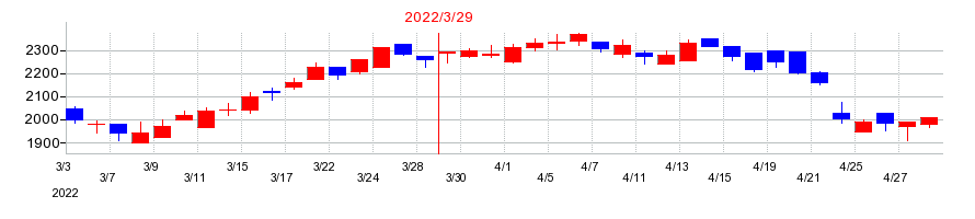 2022年のエイトレッドの配当落ち日前後の株価チャート