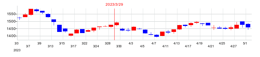 2023年のエイトレッドの配当落ち日前後の株価チャート