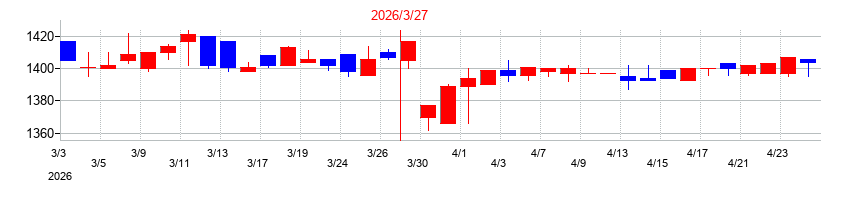 2026年のエイトレッドの配当落ち日前後の株価チャート