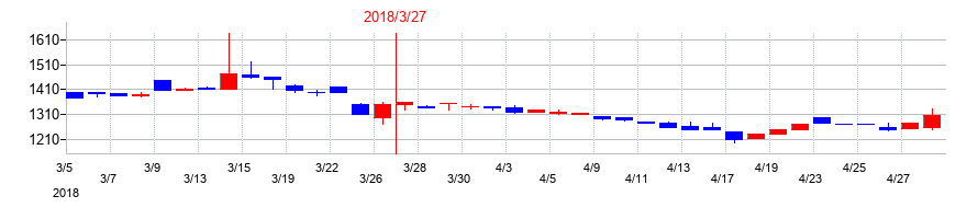 2018年のイノベーションの配当落ち日前後の株価チャート
