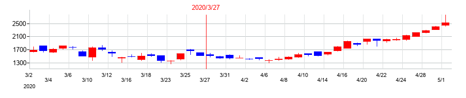 2020年のイノベーションの配当落ち日前後の株価チャート