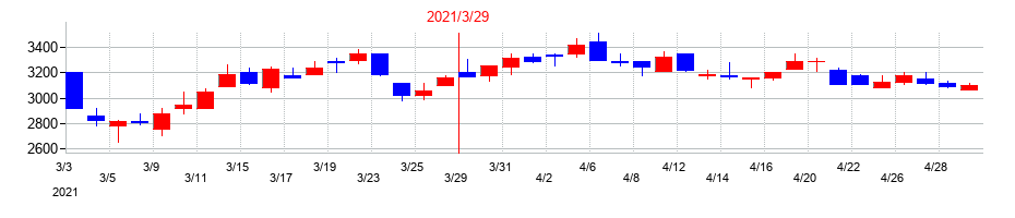 2021年のイノベーションの配当落ち日前後の株価チャート