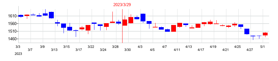 2023年のイノベーションの配当落ち日前後の株価チャート