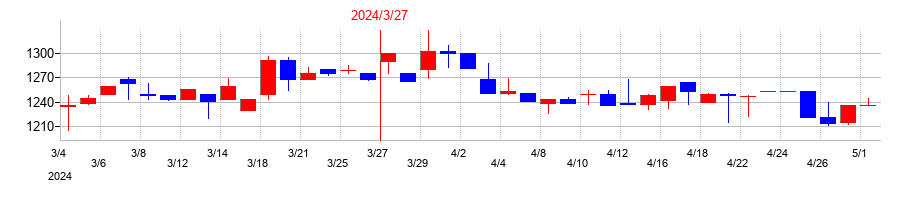 2024年のイノベーションの配当落ち日前後の株価チャート