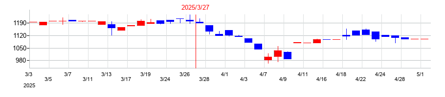2025年のイノベーションの配当落ち日前後の株価チャート