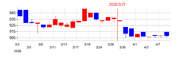 2026年のイノベーションの配当落ち日前後の株価チャート