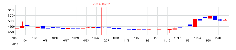 2017年のＳＣＡＴの配当落ち日前後の株価チャート