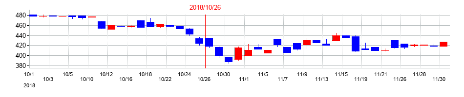 2018年のＳＣＡＴの配当落ち日前後の株価チャート