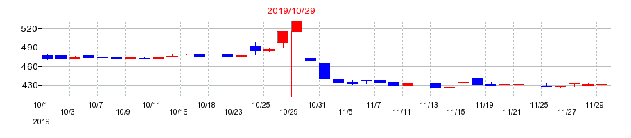 2019年のＳＣＡＴの配当落ち日前後の株価チャート