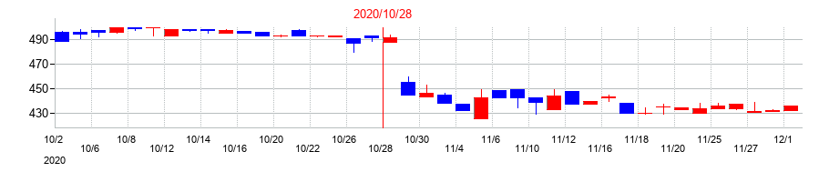2020年のＳＣＡＴの配当落ち日前後の株価チャート