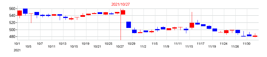 2021年のＳＣＡＴの配当落ち日前後の株価チャート