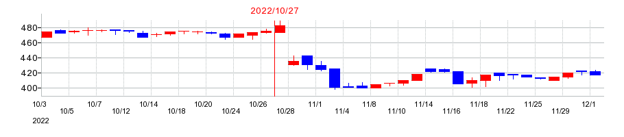 2022年のＳＣＡＴの配当落ち日前後の株価チャート
