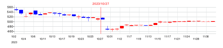 2023年のＳＣＡＴの配当落ち日前後の株価チャート