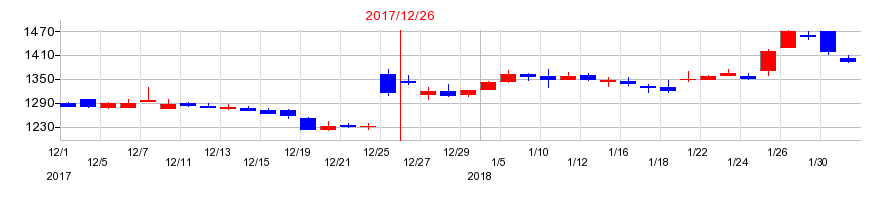 2017年のAOI　TYO　Holdingsの配当落ち日前後の株価チャート