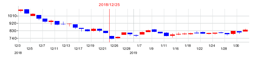 2018年のAOI　TYO　Holdingsの配当落ち日前後の株価チャート