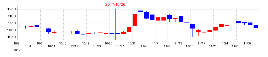 2017年のシャノンの配当落ち日前後の株価チャート