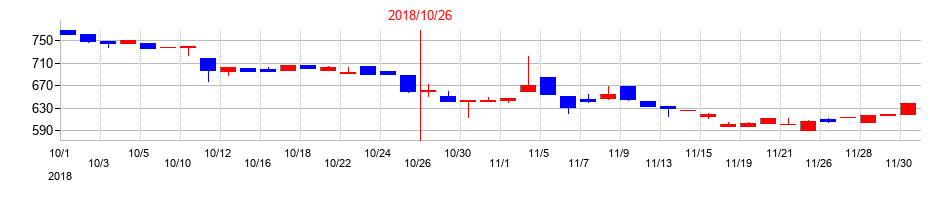 2018年のシャノンの配当落ち日前後の株価チャート