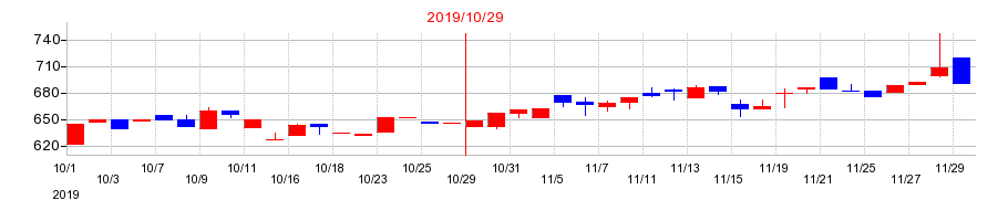 2019年のシャノンの配当落ち日前後の株価チャート