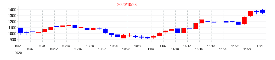 2020年のシャノンの配当落ち日前後の株価チャート