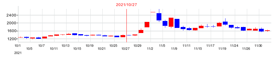 2021年のシャノンの配当落ち日前後の株価チャート