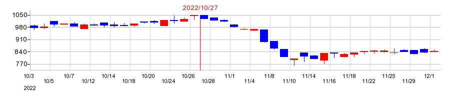 2022年のシャノンの配当落ち日前後の株価チャート