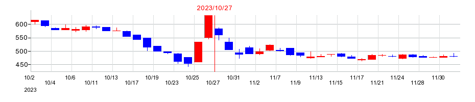2023年のシャノンの配当落ち日前後の株価チャート