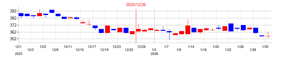2025年のシャノンの配当落ち日前後の株価チャート