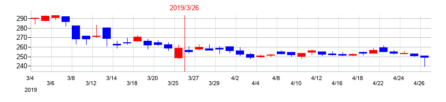 2019年のうるるの配当落ち日前後の株価チャート