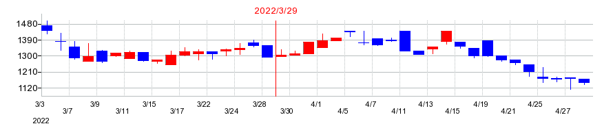 2022年のうるるの配当落ち日前後の株価チャート
