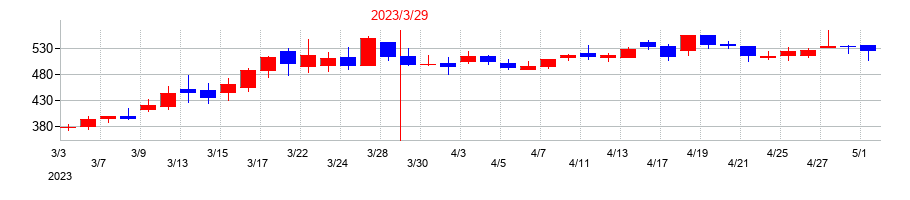 2023年のうるるの配当落ち日前後の株価チャート