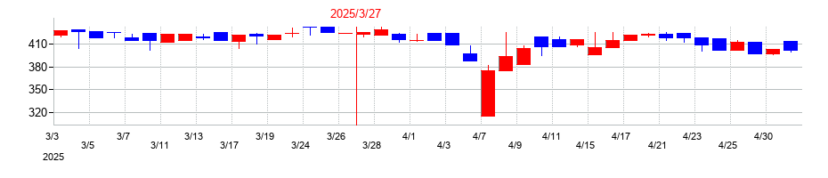 2025年のうるるの配当落ち日前後の株価チャート