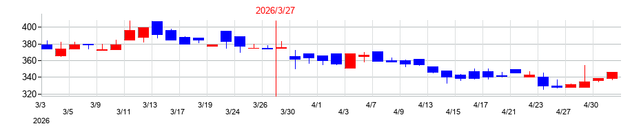 2026年のうるるの配当落ち日前後の株価チャート